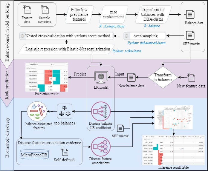 metagenomic balance network